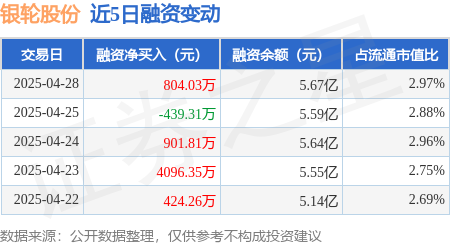 配资炒股免费 银轮股份：4月28日融资买入4530.39万元，融资融券余额5.7亿元