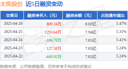 网上配资炒股网站 太极股份：4月28日融资买入2009.77万元，融资融券余额8.06亿元