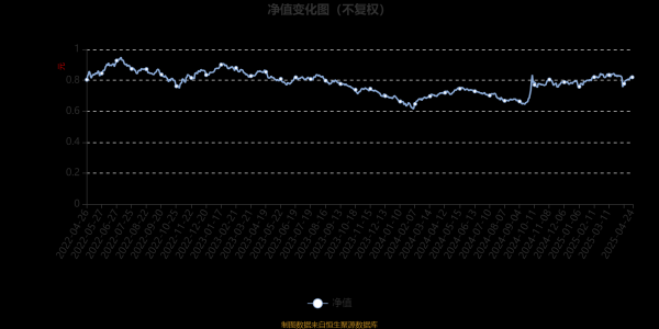 股市股票配资 富国沪深300基本面精选股票A：2025年第一季度利润938.22万元 净值增长率4.87%