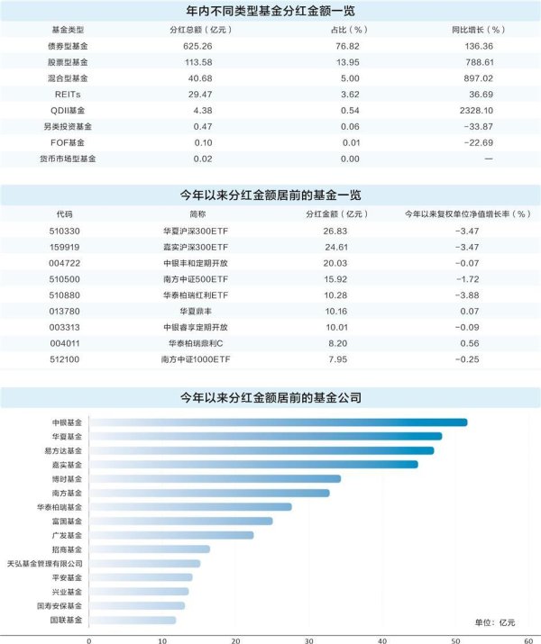 配资天眼 公募基金年内分红超800亿元 ETF分红猛增182%