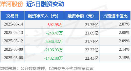 股票配资十倍网站 洋河股份：5月14日融资买入5669.52万元，融资融券余额21.84亿元