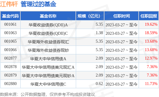 短线配资资讯 华夏海外聚享混合发起式(QDII-FOF)A人民币基金经理变动：增聘江伟轩为基金经理