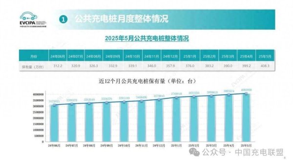 最好股票配资 2025年5月中国公共充电桩增至408.3万台，同比增长33.9%